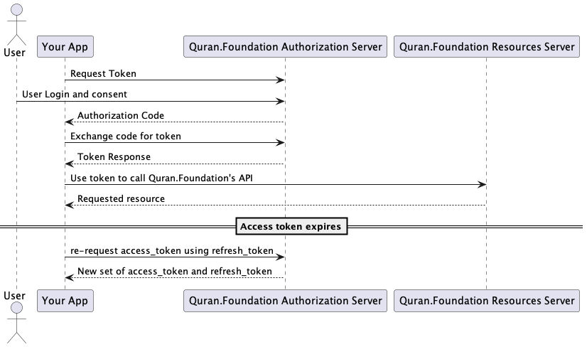 oauth2 process